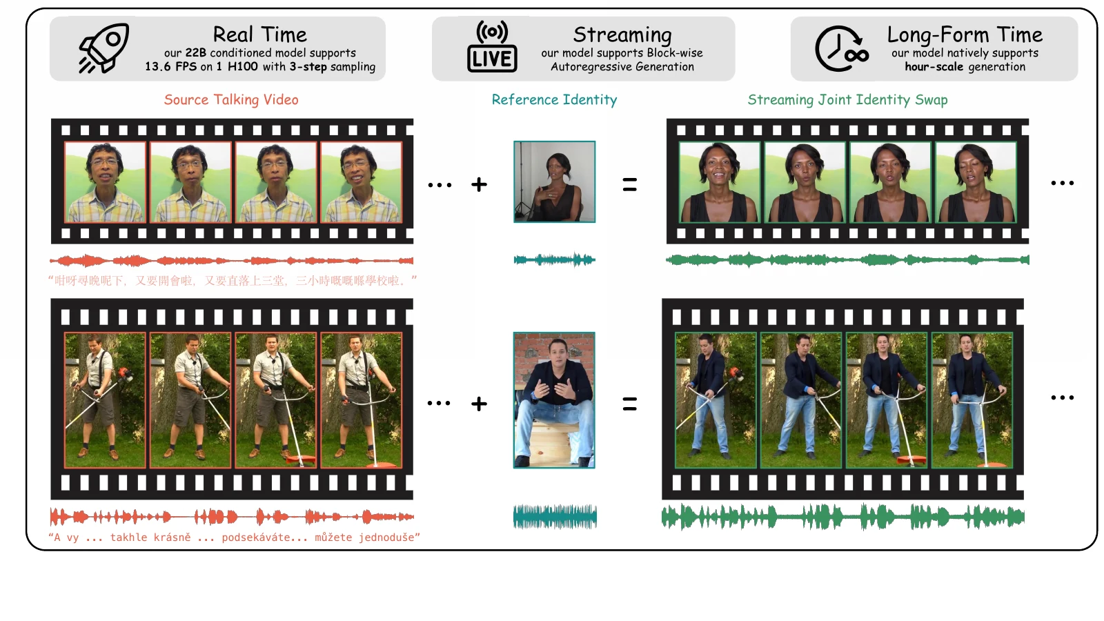 UniSwap transfers a reference appearance and voice to a source talking video in a real-time streaming pipeline.